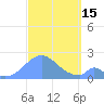 Palmyra Island tide chart for Saturday, October 15, 2022