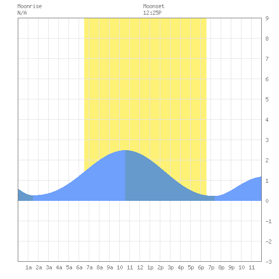 Palmyra Island tide chart for Sunday, October 16, 2022