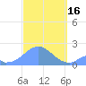 Palmyra Island tide chart for Sunday, October 16, 2022