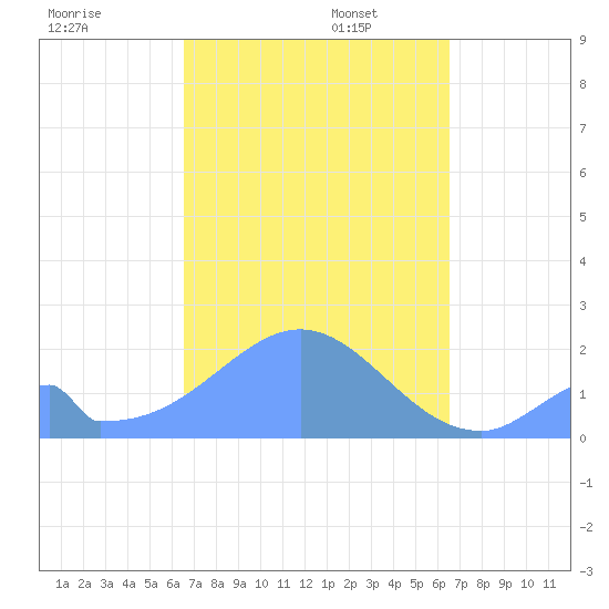 Palmyra Island tide chart for Monday, October 17, 2022