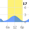 Palmyra Island tide chart for Monday, October 17, 2022