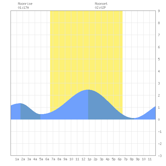 Palmyra Island tide chart for Tuesday, October 18, 2022
