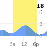 Palmyra Island tide chart for Tuesday, October 18, 2022