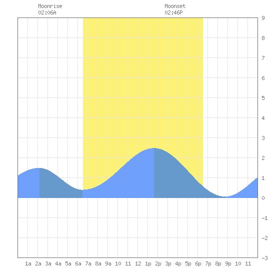 Palmyra Island tide chart for Wednesday, October 19, 2022