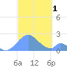 Palmyra Island tide chart for Saturday, October 1, 2022