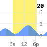 Palmyra Island tide chart for Thursday, October 20, 2022
