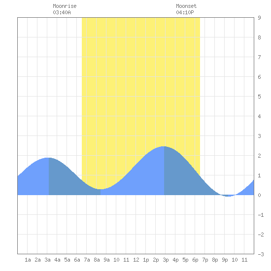 Palmyra Island tide chart for Friday, October 21, 2022