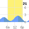 Palmyra Island tide chart for Friday, October 21, 2022
