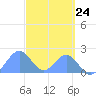 Palmyra Island tide chart for Monday, October 24, 2022