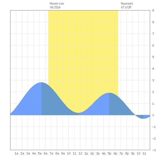 Palmyra Island tide chart for Tuesday, October 25, 2022