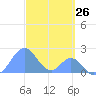 Palmyra Island tide chart for Wednesday, October 26, 2022