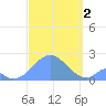 Palmyra Island tide chart for Sunday, October 2, 2022
