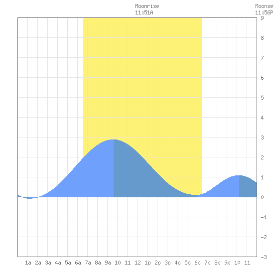 Palmyra Island tide chart for Sunday, October 30, 2022
