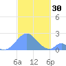 Palmyra Island tide chart for Sunday, October 30, 2022