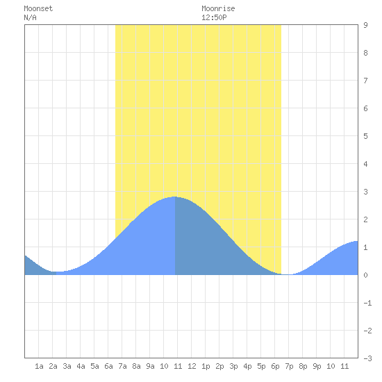 Palmyra Island tide chart for Monday, October 31, 2022