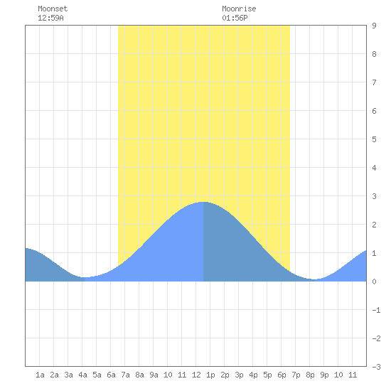 Palmyra Island tide chart for Monday, October 3, 2022