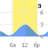 Palmyra Island tide chart for Monday, October 3, 2022