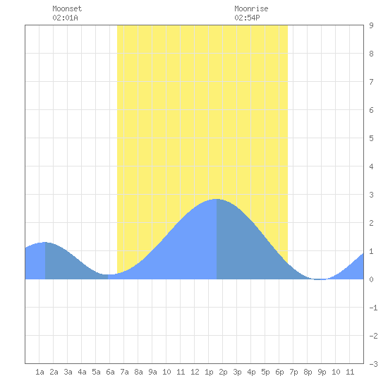 Palmyra Island tide chart for Tuesday, October 4, 2022