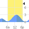 Palmyra Island tide chart for Tuesday, October 4, 2022