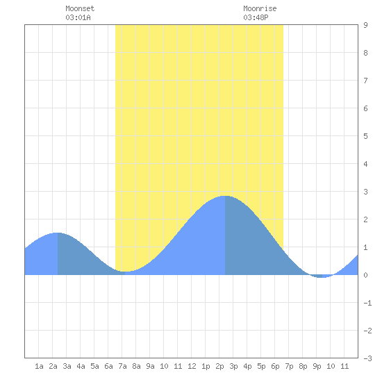 Palmyra Island tide chart for Wednesday, October 5, 2022