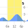 Palmyra Island tide chart for Wednesday, October 5, 2022
