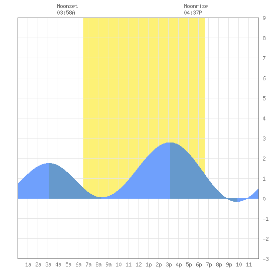 Palmyra Island tide chart for Thursday, October 6, 2022