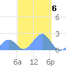 Palmyra Island tide chart for Thursday, October 6, 2022