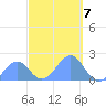 Palmyra Island tide chart for Friday, October 7, 2022