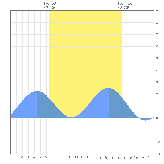 Palmyra Island tide chart for Saturday, October 8, 2022