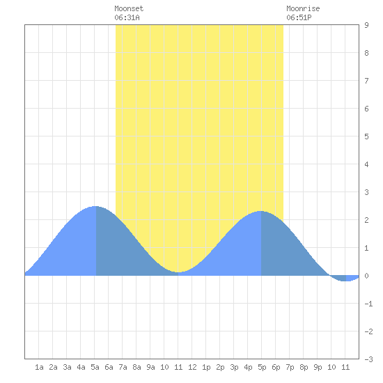 Palmyra Island tide chart for Sunday, October 9, 2022