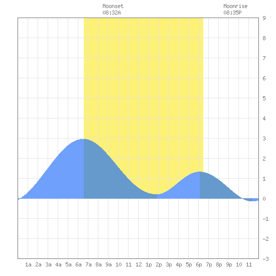 Palmyra Island tide chart for Thursday, November 10, 2022