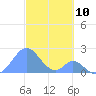 Palmyra Island tide chart for Thursday, November 10, 2022