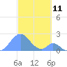 Palmyra Island tide chart for Friday, November 11, 2022
