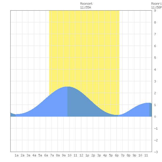 Palmyra Island tide chart for Monday, November 14, 2022