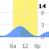 Palmyra Island tide chart for Monday, November 14, 2022