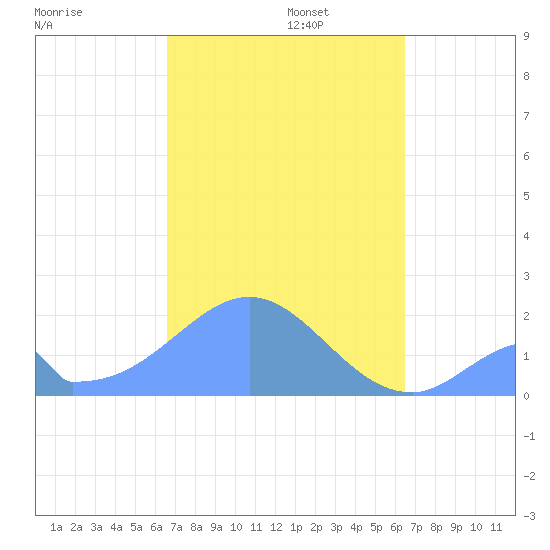 Palmyra Island tide chart for Tuesday, November 15, 2022