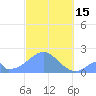 Palmyra Island tide chart for Tuesday, November 15, 2022