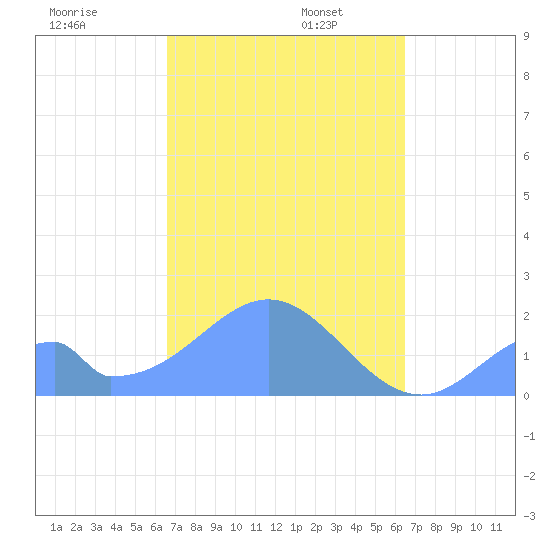 Palmyra Island tide chart for Wednesday, November 16, 2022
