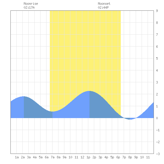 Palmyra Island tide chart for Friday, November 18, 2022