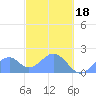 Palmyra Island tide chart for Friday, November 18, 2022