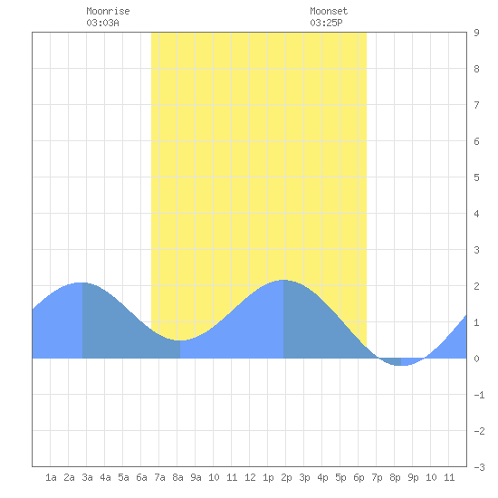Palmyra Island tide chart for Saturday, November 19, 2022