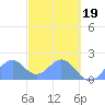 Palmyra Island tide chart for Saturday, November 19, 2022
