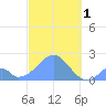 Palmyra Island tide chart for Tuesday, November 1, 2022