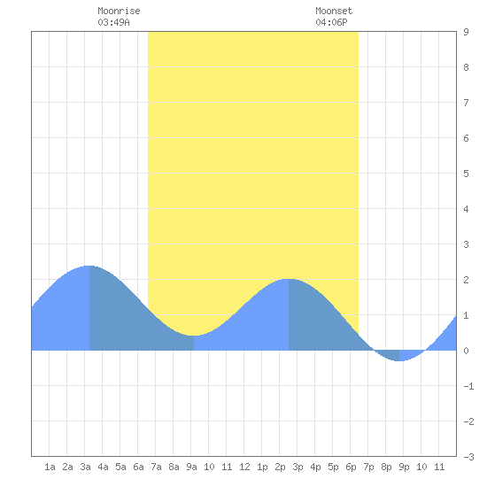 Palmyra Island tide chart for Sunday, November 20, 2022