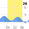 Palmyra Island tide chart for Sunday, November 20, 2022