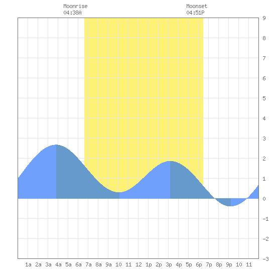 Palmyra Island tide chart for Monday, November 21, 2022
