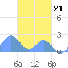 Palmyra Island tide chart for Monday, November 21, 2022
