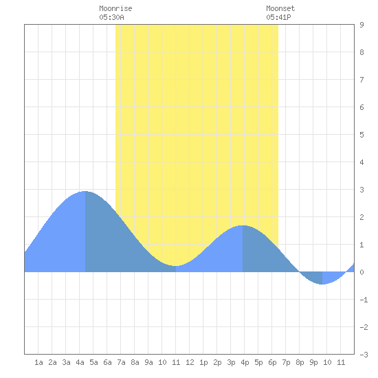 Palmyra Island tide chart for Tuesday, November 22, 2022