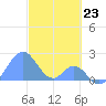 Palmyra Island tide chart for Wednesday, November 23, 2022