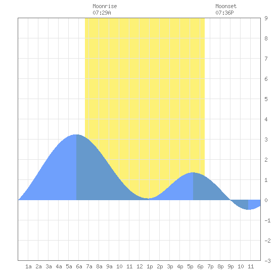 Palmyra Island tide chart for Thursday, November 24, 2022